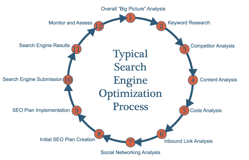 Typical SEO Procedure